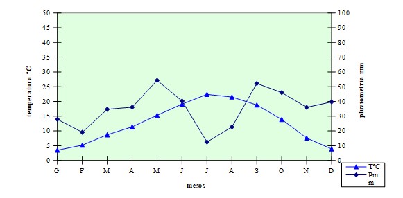 Diagrama ombrotermic_cultiu olivera 2002_HIDRIC