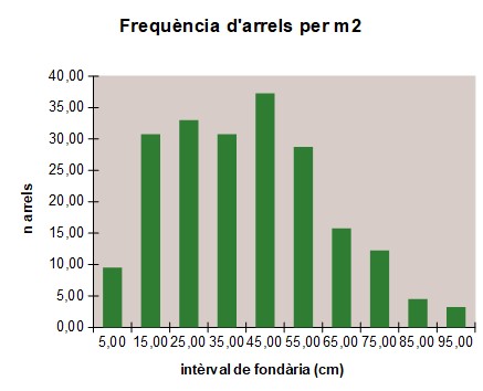 Frecuencia arrels m2_cultiu olivera_2002